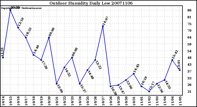 Milwaukee Weather Outdoor Humidity Daily Low