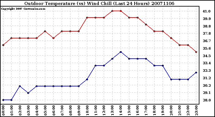 Milwaukee Weather Outdoor Temperature (vs) Wind Chill (Last 24 Hours)