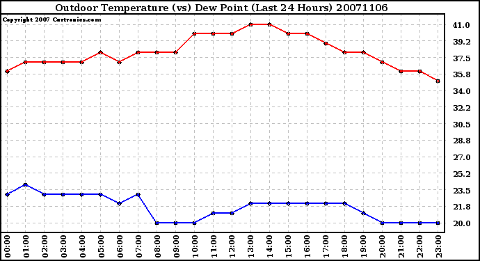 Milwaukee Weather Outdoor Temperature (vs) Dew Point (Last 24 Hours)