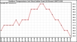 Milwaukee Weather Outdoor Temperature (vs) Heat Index (Last 24 Hours)