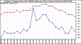 Milwaukee Weather Outdoor Temperature (vs) THSW Index per Hour (Last 24 Hours)