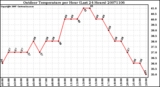 Milwaukee Weather Outdoor Temperature per Hour (Last 24 Hours)