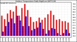 Milwaukee Weather Outdoor Temperature Daily High/Low