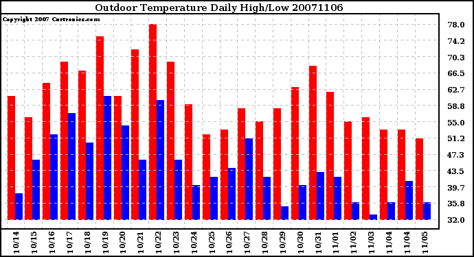 Milwaukee Weather Outdoor Temperature Daily High/Low