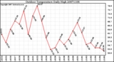 Milwaukee Weather Outdoor Temperature Daily High