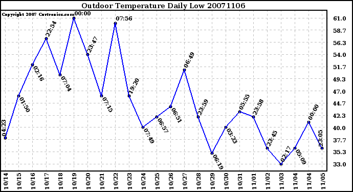 Milwaukee Weather Outdoor Temperature Daily Low