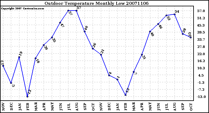 Milwaukee Weather Outdoor Temperature Monthly Low