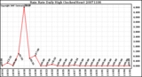 Milwaukee Weather Rain Rate Daily High (Inches/Hour)