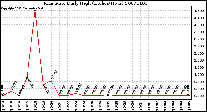 Milwaukee Weather Rain Rate Daily High (Inches/Hour)