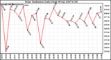 Milwaukee Weather Solar Radiation Daily High W/m2