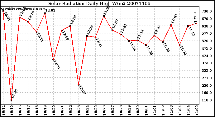 Milwaukee Weather Solar Radiation Daily High W/m2