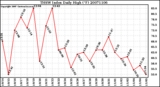 Milwaukee Weather THSW Index Daily High (F)