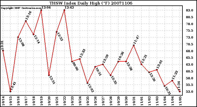 Milwaukee Weather THSW Index Daily High (F)