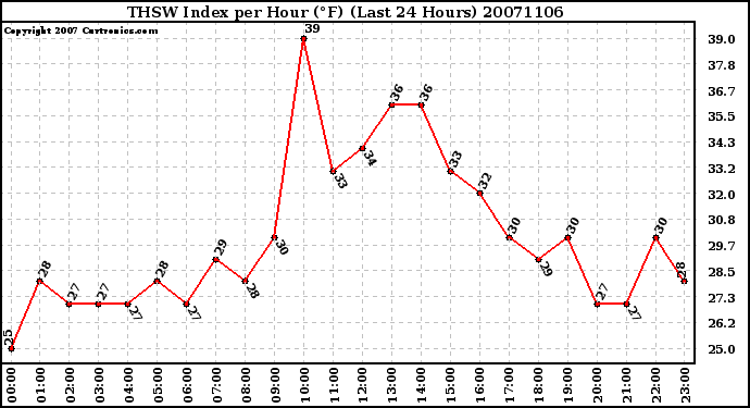 Milwaukee Weather THSW Index per Hour (F) (Last 24 Hours)