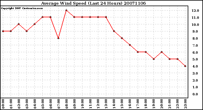 Milwaukee Weather Average Wind Speed (Last 24 Hours)