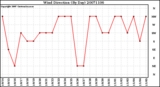 Milwaukee Weather Wind Direction (By Day)