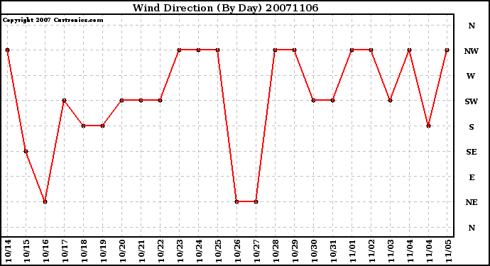 Milwaukee Weather Wind Direction (By Day)