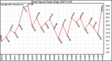 Milwaukee Weather Wind Speed Daily High