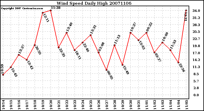 Milwaukee Weather Wind Speed Daily High