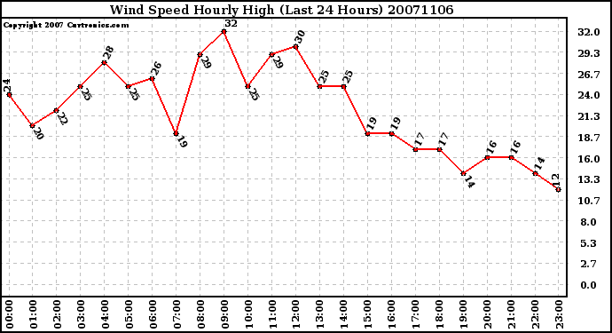 Milwaukee Weather Wind Speed Hourly High (Last 24 Hours)