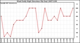 Milwaukee Weather Wind Daily High Direction (By Day)