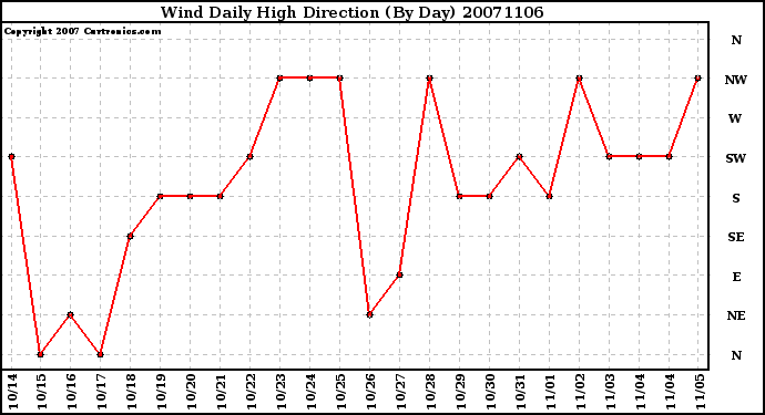 Milwaukee Weather Wind Daily High Direction (By Day)