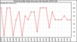 Milwaukee Weather Wind Monthly High Direction (By Month)