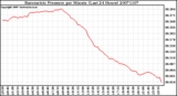 Milwaukee Weather Barometric Pressure per Minute (Last 24 Hours)