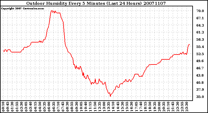 Milwaukee Weather Outdoor Humidity Every 5 Minutes (Last 24 Hours)