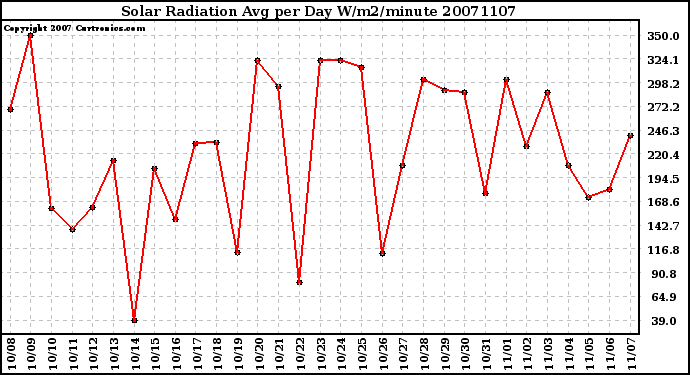 Milwaukee Weather Solar Radiation Avg per Day W/m2/minute