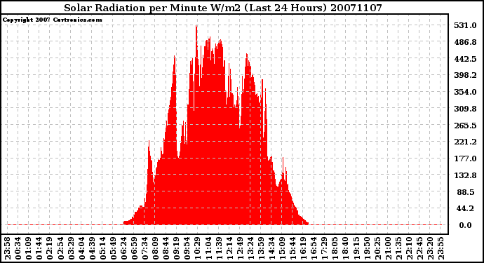 Milwaukee Weather Solar Radiation per Minute W/m2 (Last 24 Hours)