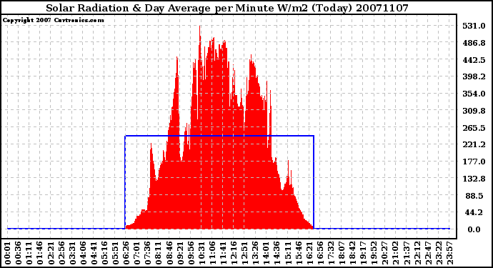 Milwaukee Weather Solar Radiation & Day Average per Minute W/m2 (Today)