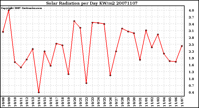 Milwaukee Weather Solar Radiation per Day KW/m2