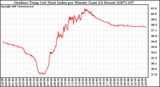 Milwaukee Weather Outdoor Temp (vs) Heat Index per Minute (Last 24 Hours)