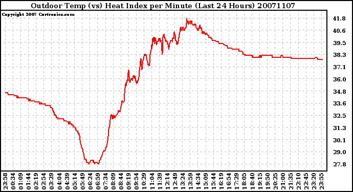 Milwaukee Weather Outdoor Temp (vs) Heat Index per Minute (Last 24 Hours)