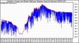 Milwaukee Weather Outdoor Temp (vs) Wind Chill per Minute (Last 24 Hours)