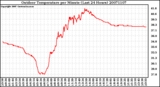 Milwaukee Weather Outdoor Temperature per Minute (Last 24 Hours)