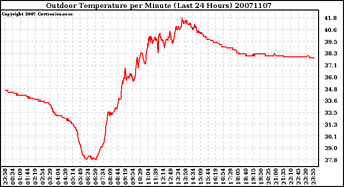 Milwaukee Weather Outdoor Temperature per Minute (Last 24 Hours)