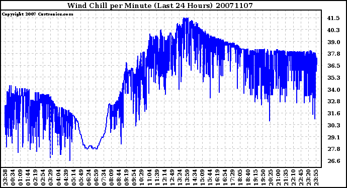 Milwaukee Weather Wind Chill per Minute (Last 24 Hours)