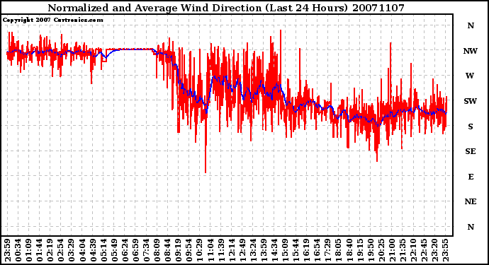 Milwaukee Weather Normalized and Average Wind Direction (Last 24 Hours)