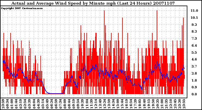 Milwaukee Weather Actual and Average Wind Speed by Minute mph (Last 24 Hours)