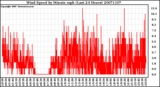 Milwaukee Weather Wind Speed by Minute mph (Last 24 Hours)