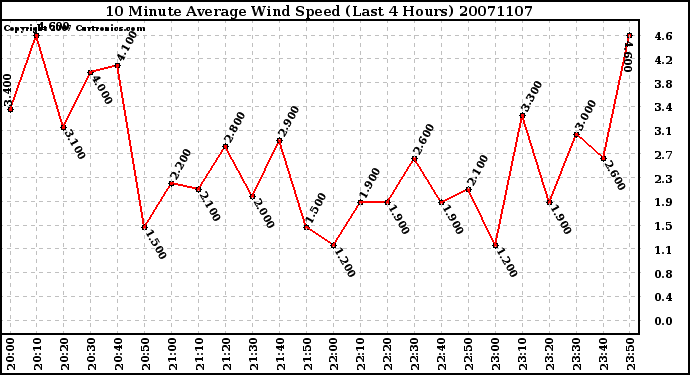 Milwaukee Weather 10 Minute Average Wind Speed (Last 4 Hours)