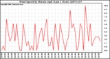 Milwaukee Weather Wind Speed by Minute mph (Last 1 Hour)