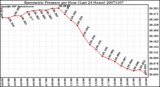 Milwaukee Weather Barometric Pressure per Hour (Last 24 Hours)