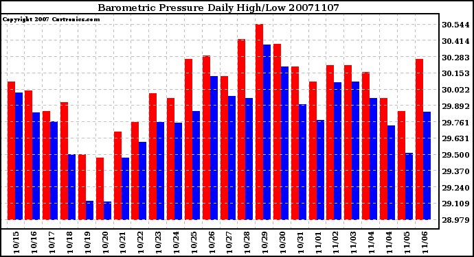 Milwaukee Weather Barometric Pressure Daily High/Low