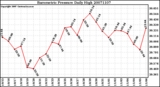 Milwaukee Weather Barometric Pressure Daily High