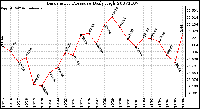 Milwaukee Weather Barometric Pressure Daily High