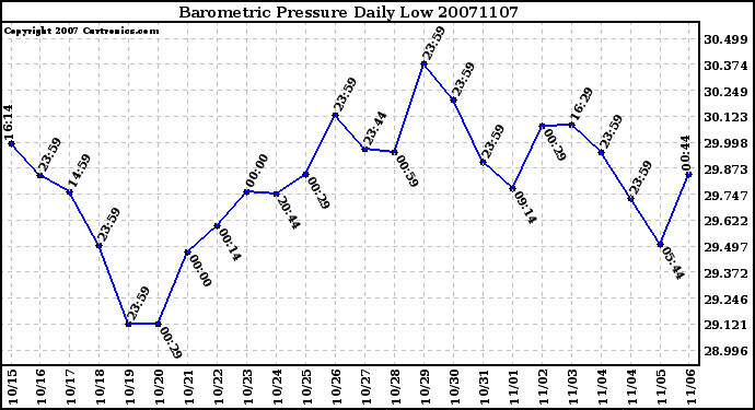 Milwaukee Weather Barometric Pressure Daily Low