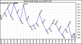 Milwaukee Weather Wind Chill Daily Low